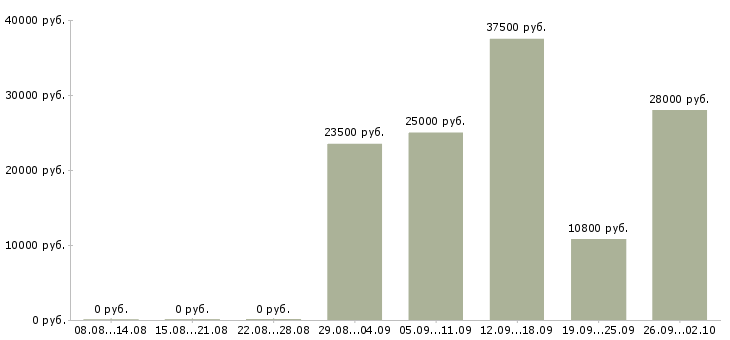 Вакансии администратор ресторана Санкт-петербург - Медиана зарплат администратор ресторана Санкт-петербург за 2 месяца
