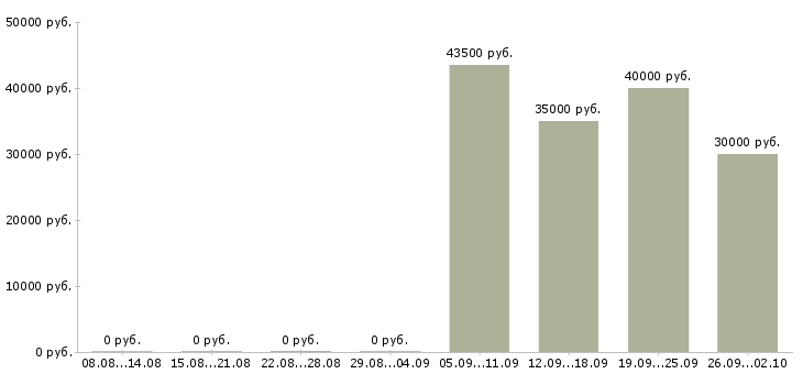 Вакансии администратор стоматологии в Москве - Медиана зарплат администратор стоматологии в Москве за 2 месяца