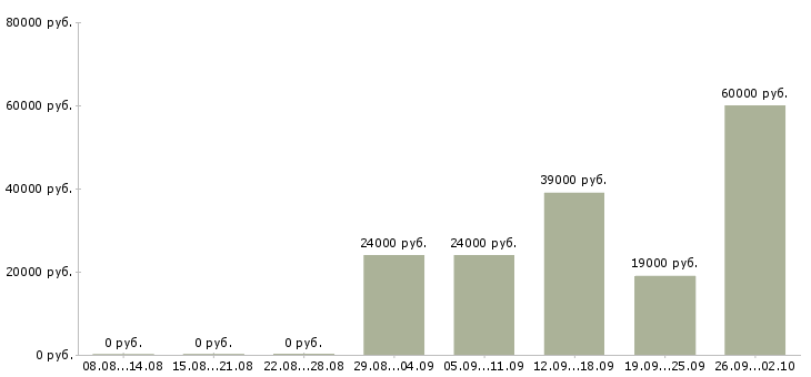 Вакансии без опыта обучение в Ижевске - Медиана зарплат без опыта обучение в Ижевске за 2 месяца