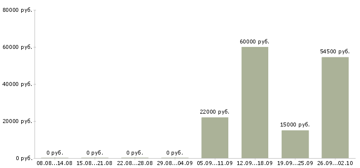 Вакансии бригадир в Белгороде - Медиана зарплат бригадир в Белгороде за 2 месяца