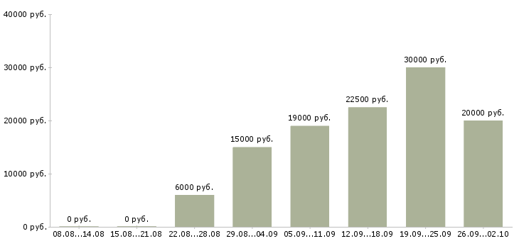 Вакансии в декрете в Брянске - Медиана зарплат в декрете в Брянске за 2 месяца