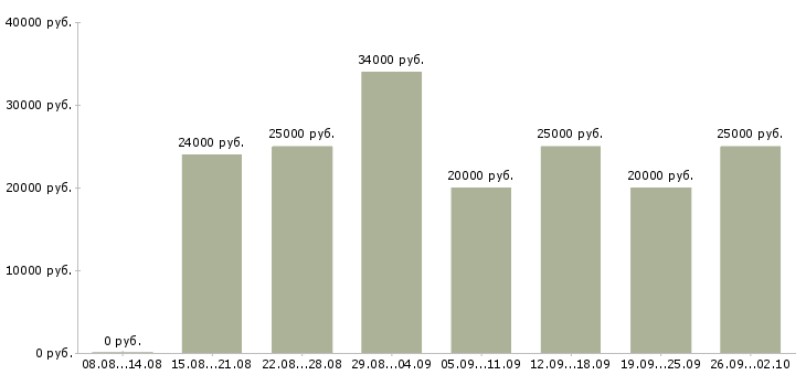 Вакансии в декрете в Кирове - Медиана зарплат в декрете в Кирове за 2 месяца