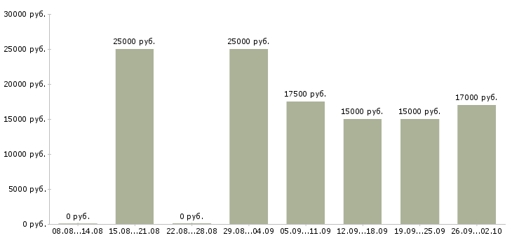 Вакансии в социальных сетях в Барнауле - Медиана зарплат в социальных сетях в Барнауле за 2 месяца