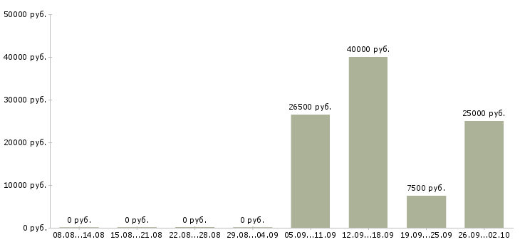 Вакансии водитель категории в Барнауле - Медиана зарплат водитель категории в Барнауле за 2 месяца