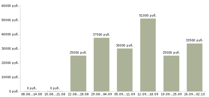 Вакансии главный бухгалтер Татарстан - Медиана зарплат главный бухгалтер Татарстан за 2 месяца