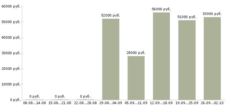 Вакансии грузчик на вахту с проживанием в Саратове - Медиана зарплат грузчик на вахту с проживанием в Саратове за 2 месяца