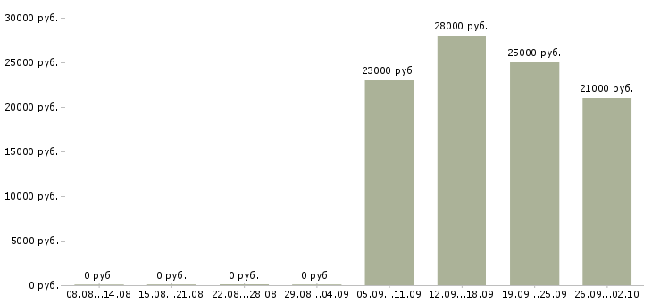 Вакансии грузчик разнорабочий в Раменском - Медиана зарплат грузчик разнорабочий в Раменском за 2 месяца