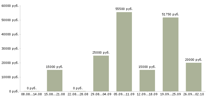 Вакансии директор магазинов в Мурманске - Медиана зарплат директор магазинов в Мурманске за 2 месяца