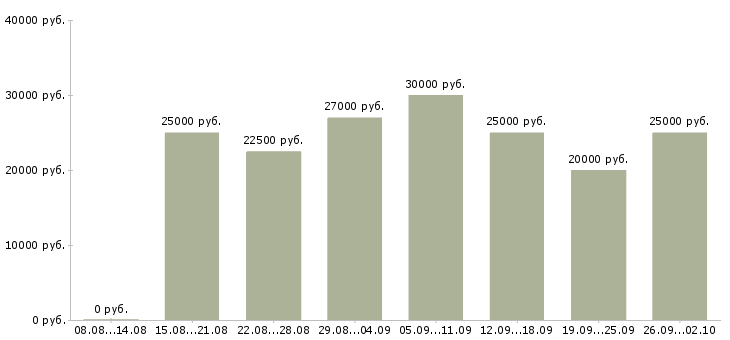 Вакансии для всех в интернете в Красноярске - Медиана зарплат для всех в интернете в Красноярске за 2 месяца