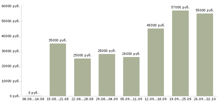 Вакансии для каждого в Орле - Медиана зарплат для каждого в Орле за 2 месяца