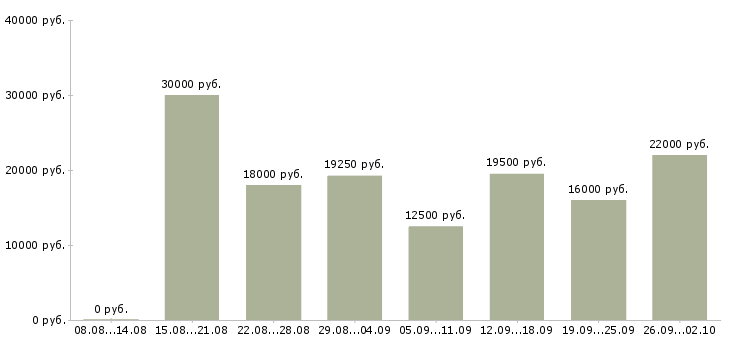 Вакансии для менеджеров удаленной работы Нижний новгород - Медиана зарплат для менеджеров удаленной работы Нижний новгород за 2 месяца