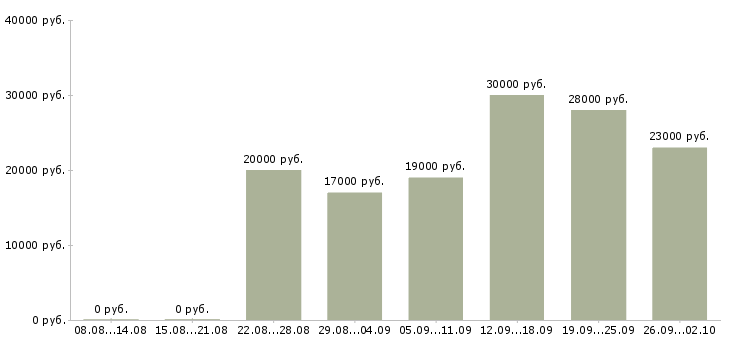 Вакансии для студента в Тюмени - Медиана зарплат для студента в Тюмени за 2 месяца