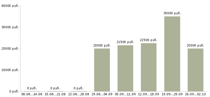 Вакансии дома для всех в Владимире - Медиана зарплат дома для всех в Владимире за 2 месяца