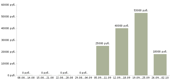 Вакансии домашний персонал Нижний тагил - Медиана зарплат домашний персонал Нижний тагил за 2 месяца