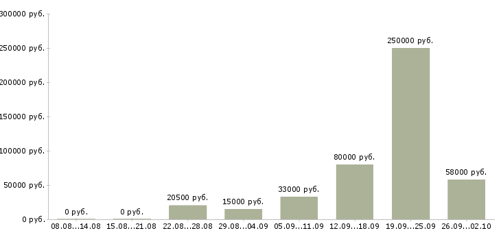 Вакансии дополнительная работа в Орле - Медиана зарплат дополнительная работа в Орле за 2 месяца