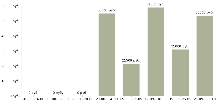 Вакансии за деньги в Пензе - Медиана зарплат за деньги в Пензе за 2 месяца