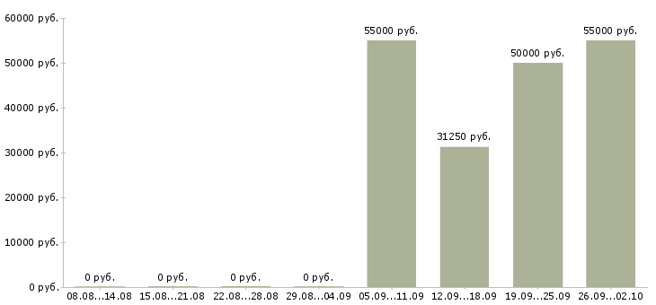 Вакансии заводы в Твери - Медиана зарплат заводы в Твери за 2 месяца