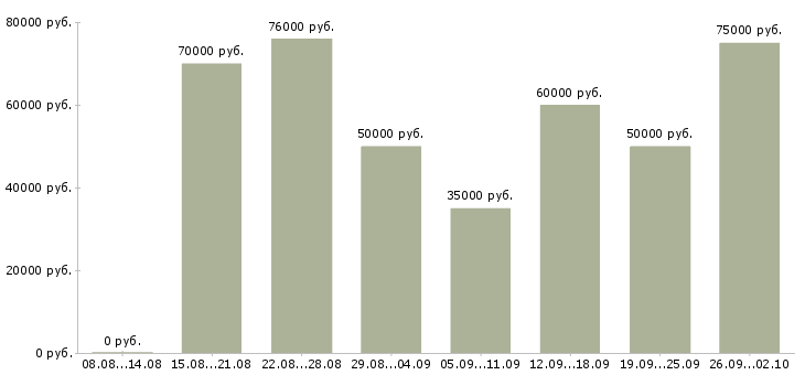 Вакансии инженер входного контроля в Москве - Медиана зарплат инженер входного контроля в Москве за 2 месяца
