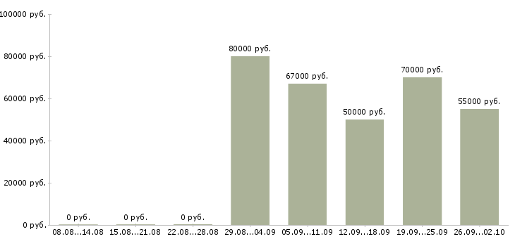 Вакансии инженер овик в Москве - Медиана зарплат инженер овик в Москве за 2 месяца