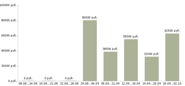 Вакансии инженер по качеству продукции Санкт-петербург - Медиана зарплат инженер по качеству продукции Санкт-петербург за 2 месяца