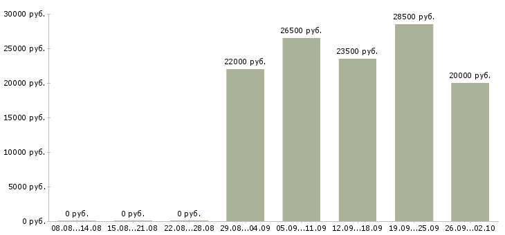 Вакансии инженер производства в Казани - Медиана зарплат инженер производства в Казани за 2 месяца