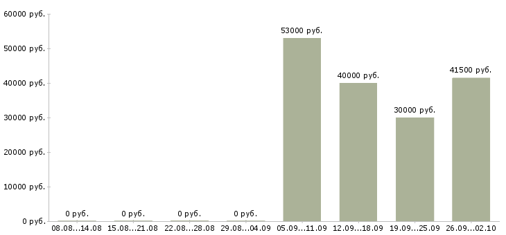 Вакансии инженер экономист в Екатеринбурге - Медиана зарплат инженер экономист в Екатеринбурге за 2 месяца
