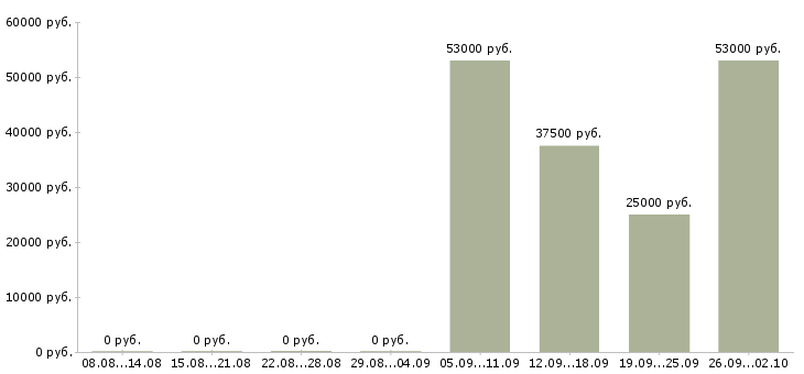 Вакансии инженер экономист в Оренбурге - Медиана зарплат инженер экономист в Оренбурге за 2 месяца