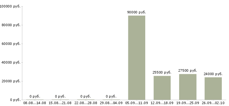 Вакансии инженер эксплуатации Башкортостан - Медиана зарплат инженер эксплуатации Башкортостан за 2 месяца