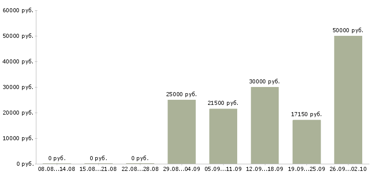 Вакансии интернет вакансия на дому в Воронеже - Медиана зарплат интернет вакансия на дому в Воронеже за 2 месяца