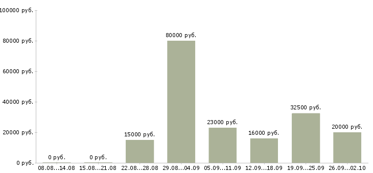 Вакансии интернет работодатель в Новосибирске - Медиана зарплат интернет работодатель в Новосибирске за 2 месяца