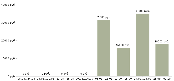 Вакансии кассир в офис в Туле - Медиана зарплат кассир в офис в Туле за 2 месяца