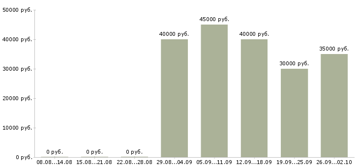 Вакансии ключевой менеджер в Казани - Медиана зарплат ключевой менеджер в Казани за 2 месяца