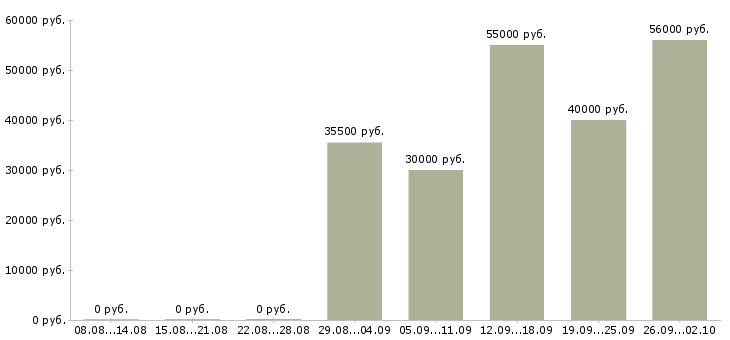 Вакансии комплектовщик по накладной в Волгограде - Медиана зарплат комплектовщик по накладной в Волгограде за 2 месяца