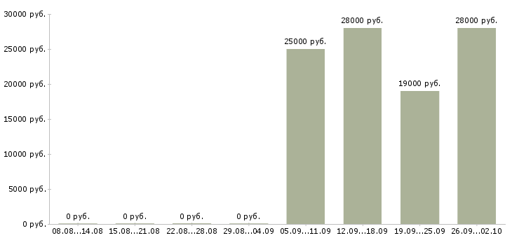 Вакансии консультант по продажам в Серпухове - Медиана зарплат консультант по продажам в Серпухове за 2 месяца