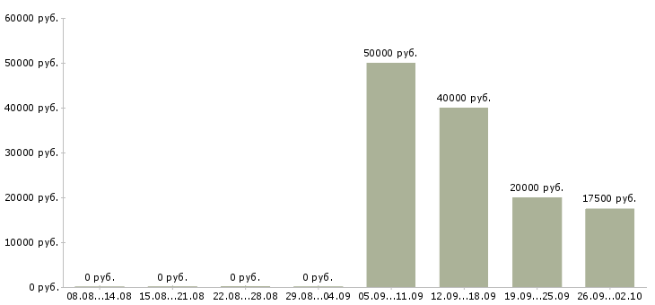 Вакансии кредитный специалист Башкортостан - Медиана зарплат кредитный специалист Башкортостан за 2 месяца