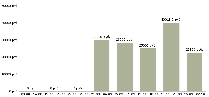 Вакансии логистик в Казани - Медиана зарплат логистик в Казани за 2 месяца
