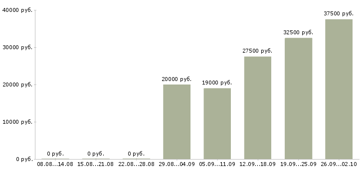 Вакансии мастера в Химках - Медиана зарплат мастера в Химках за 2 месяца