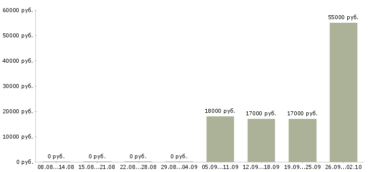 Вакансии менеджер без опыта в Волгограде - Медиана зарплат менеджер без опыта в Волгограде за 2 месяца
