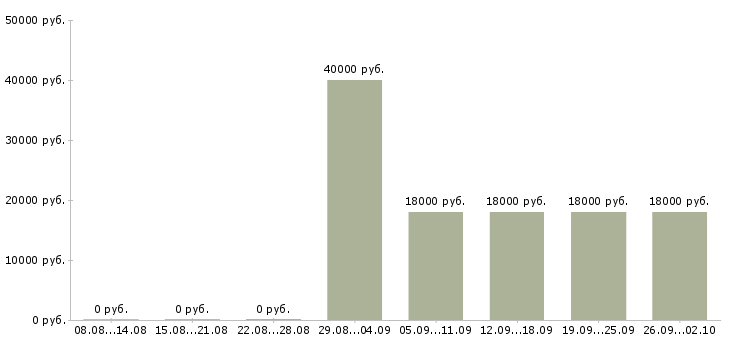 Вакансии менеджер без опыта работы Дагестан - Медиана зарплат менеджер без опыта работы Дагестан за 2 месяца
