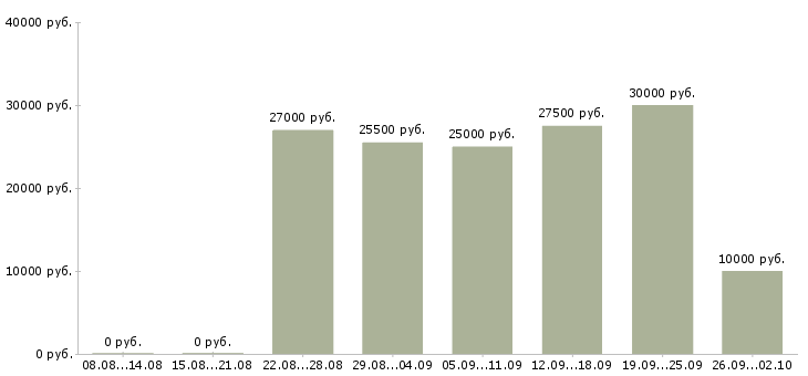 Вакансии менеджер в магазин в Оренбурге - Медиана зарплат менеджер в магазин в Оренбурге за 2 месяца