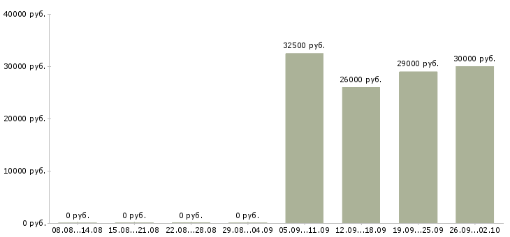 Вакансии менеджер в новый интернет проект в Краснодаре - Медиана зарплат менеджер в новый интернет проект в Краснодаре за 2 месяца