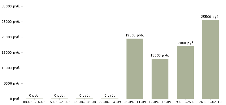 Вакансии менеджер в отдел продаж Хакасия - Медиана зарплат менеджер в отдел продаж Хакасия за 2 месяца