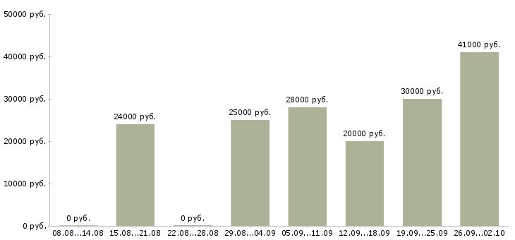 Вакансии менеджер дома в Ярославле - Медиана зарплат менеджер дома в Ярославле за 2 месяца