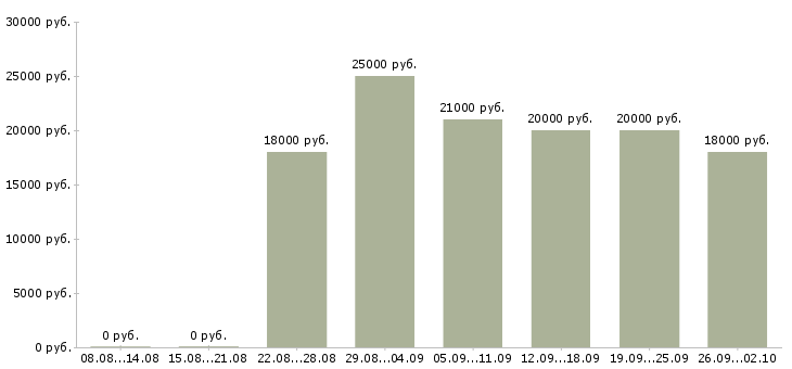 Вакансии менеджер на удаленную работу в Кирове - Медиана зарплат менеджер на удаленную работу в Кирове за 2 месяца