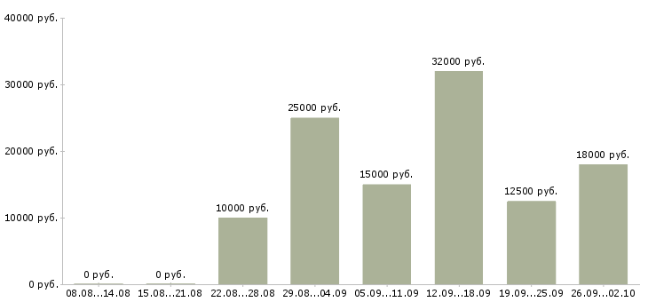 Вакансии менеджер онлайн Башкортостан - Медиана зарплат менеджер онлайн Башкортостан за 2 месяца