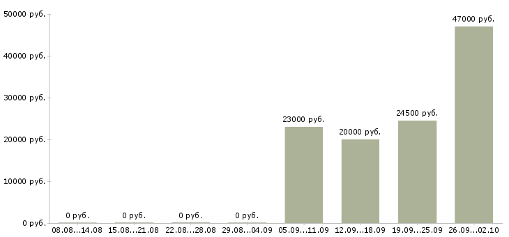Вакансии менеджер отдела продажам в Абакане - Медиана зарплат менеджер отдела продажам в Абакане за 2 месяца