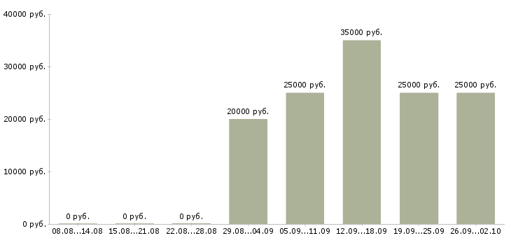 Вакансии менеджер по звонкам в Архангельске - Медиана зарплат менеджер по звонкам в Архангельске за 2 месяца