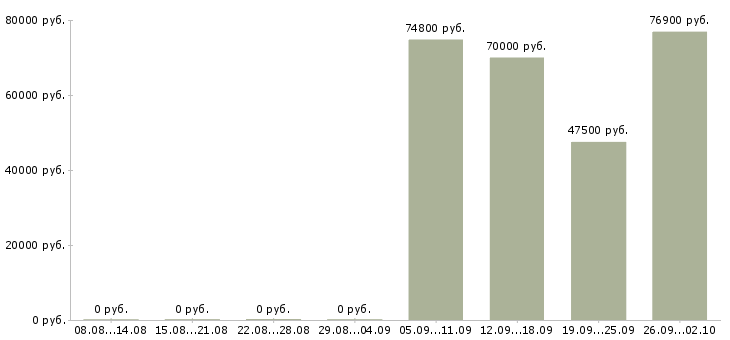 Вакансии менеджер по контролю магазинов сети в Новосибирске - Медиана зарплат менеджер по контролю магазинов сети в Новосибирске за 2 месяца