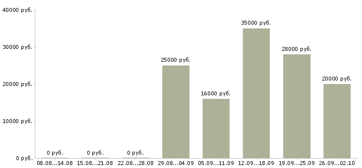 Вакансии менеджер по мотивации в Воронеже - Медиана зарплат менеджер по мотивации в Воронеже за 2 месяца