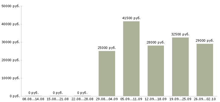 Вакансии менеджер по персоналу и обучению в Ульяновске - Медиана зарплат менеджер по персоналу и обучению в Ульяновске за 2 месяца